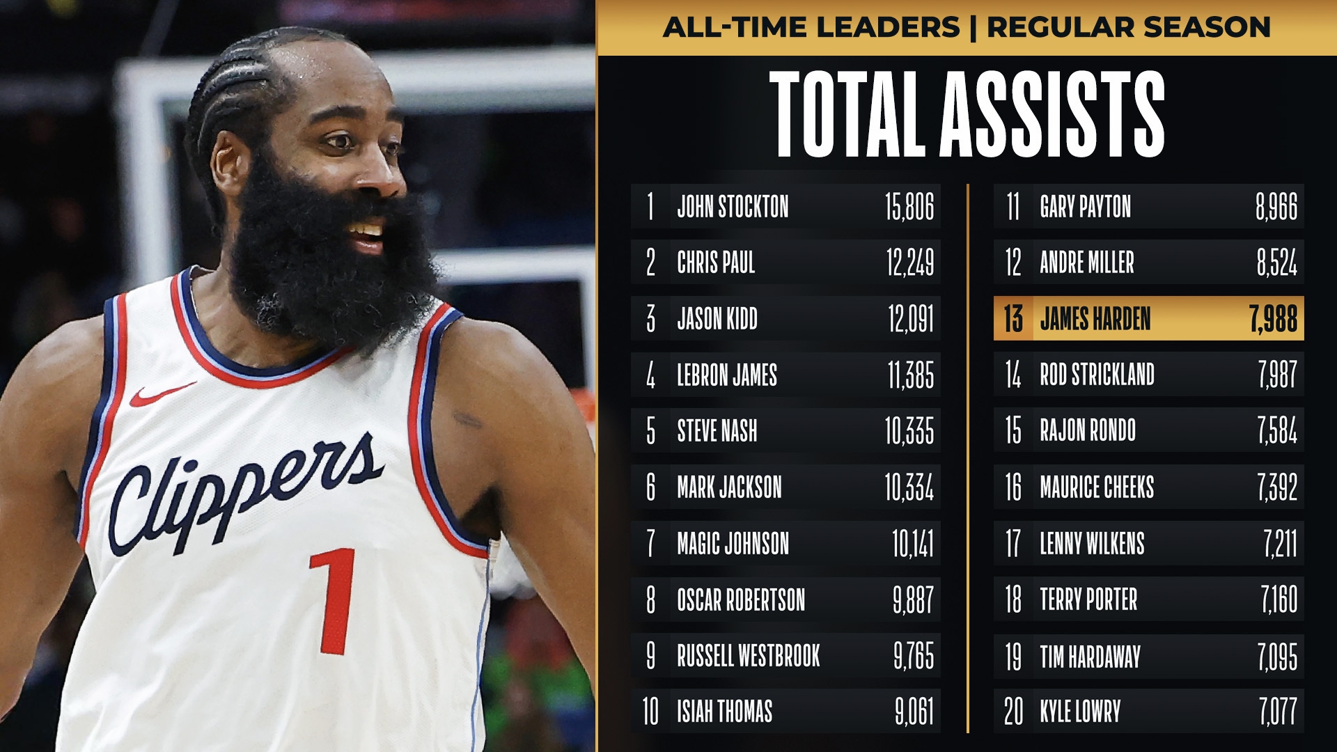  哈登赛事官方发布比分优势明显新规，C9争议不断！